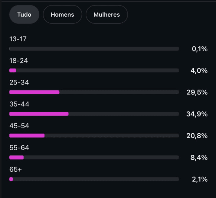 85,2% têm entre 25 e 54 anos, com o maior grupo entre 35 e 44.