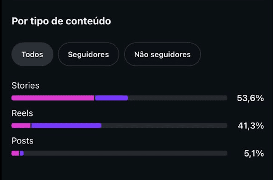 A atenção se concentra em stories (53,6%) e reels (41,3%).