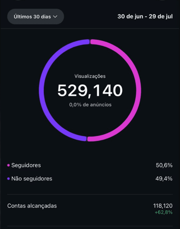 529.140 visualizações em 30 dias e 118.120 contas alcançadas — 62,8% a mais que no período anterior.